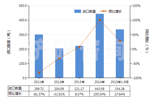 2011-2015年9月中國(guó)谷氨酸鈉(HS29224220)進(jìn)口量及增速統(tǒng)計(jì) 2011-2015年9月中國(guó)谷氨酸鈉(HS29224220)進(jìn)口量及增速統(tǒng)計(jì)